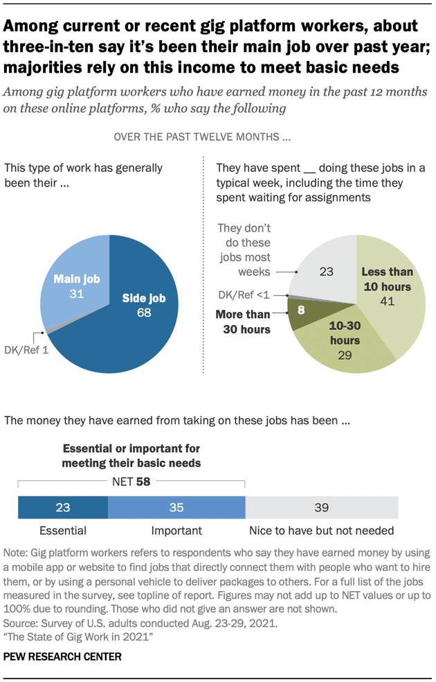 /brief/img/Screenshot 2022-09-23 at 08-10-19 The State of Gig Work in 2021.png